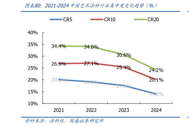 想问下各位网友2021-2024中国艺术涂料行业集中度变化趋势（%）