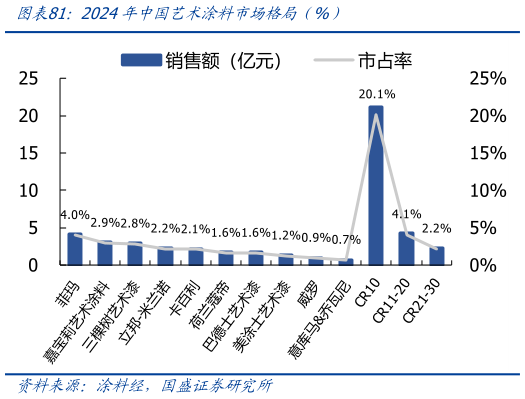 如何看待2024年中国艺术涂料市场格局（%）