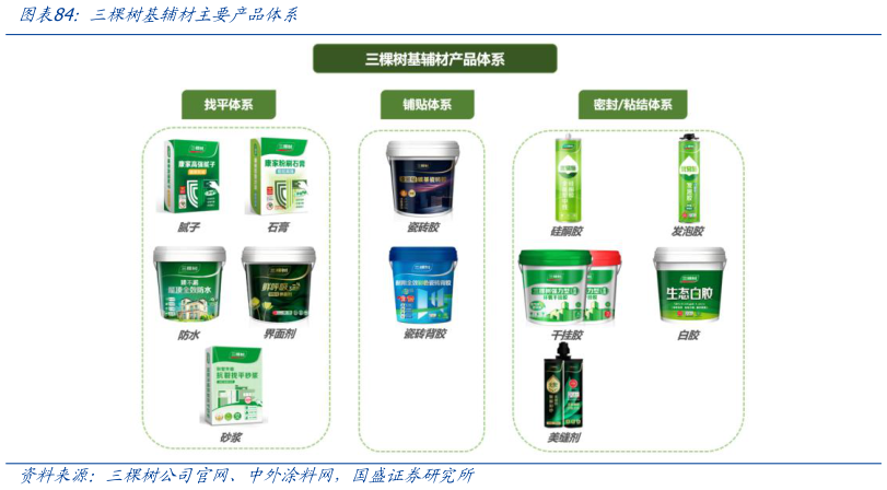 想关注一下三棵树基辅材主要产品体系