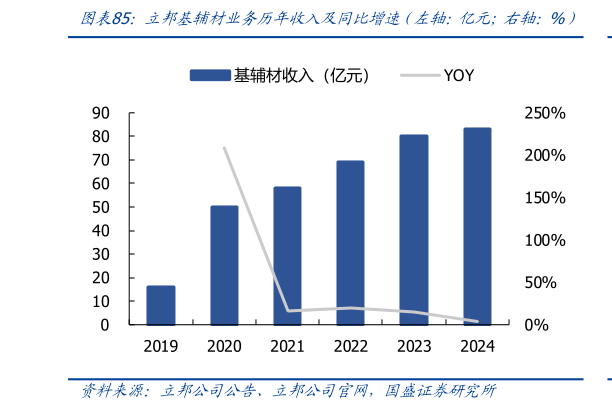 想问下各位网友立邦基辅材业务历年收入及同比增速（左轴：亿元右轴：%）
