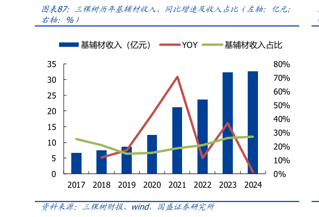 我想了解一下三棵树历年基辅材收入、同比增速及收入占比（左轴：亿元