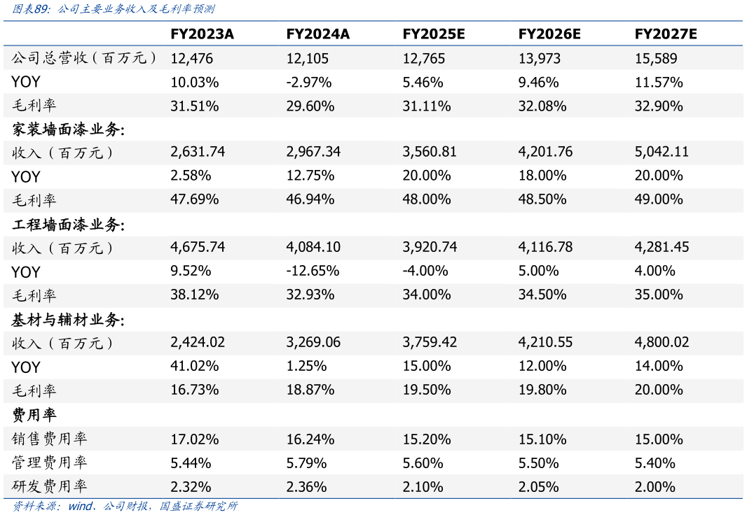 我想了解一下公司主要业务收入及毛利率预测