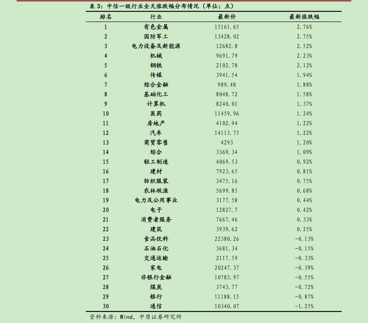 如何了解中信一级行业全天涨跌幅分布情况（单位：点）