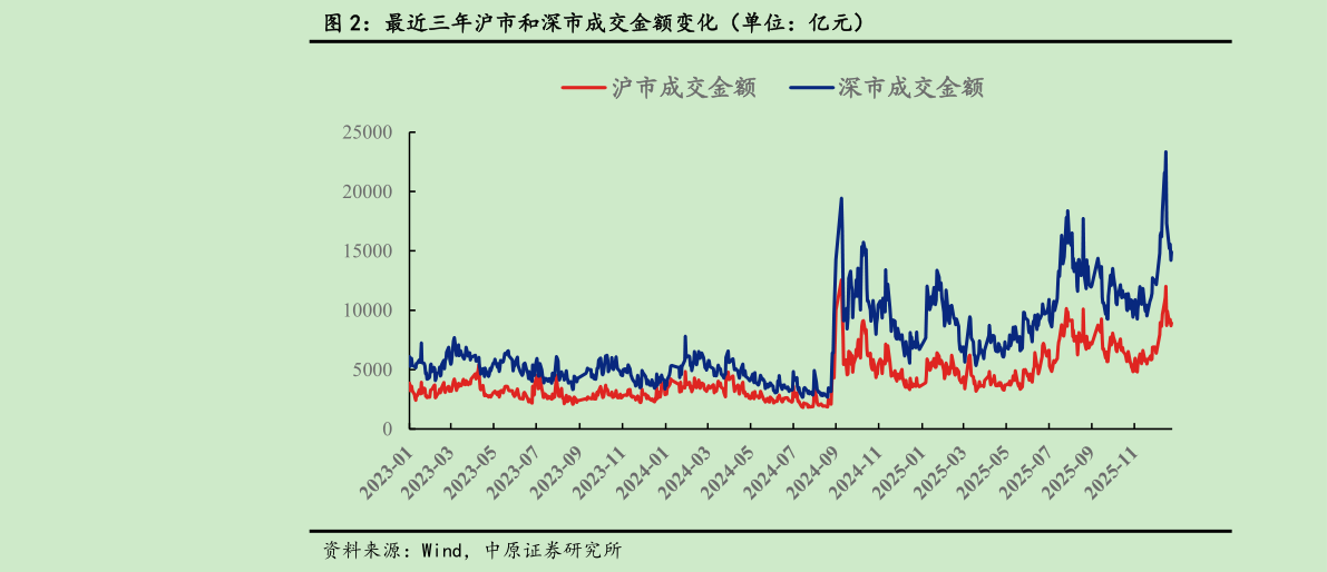 如何看待最近三年沪市和深市成交金额变化（单位：亿元）