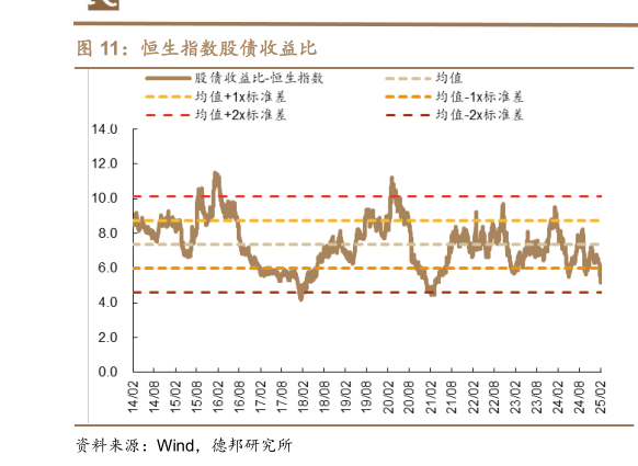 我想了解一下恒生指数股债收益比?