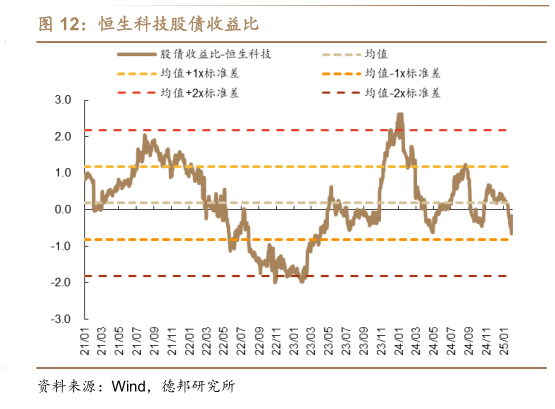 咨询大家恒生科技股债收益比?