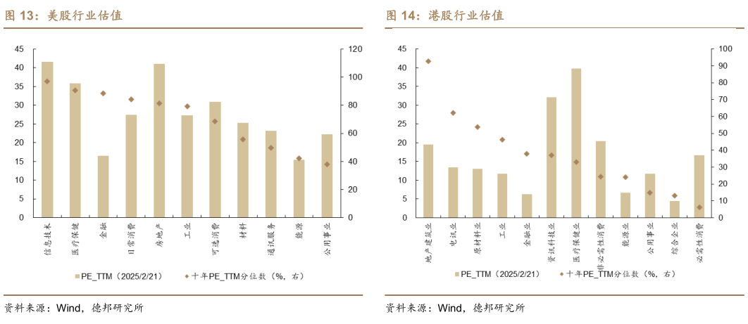 咨询下各位美股行业估值?