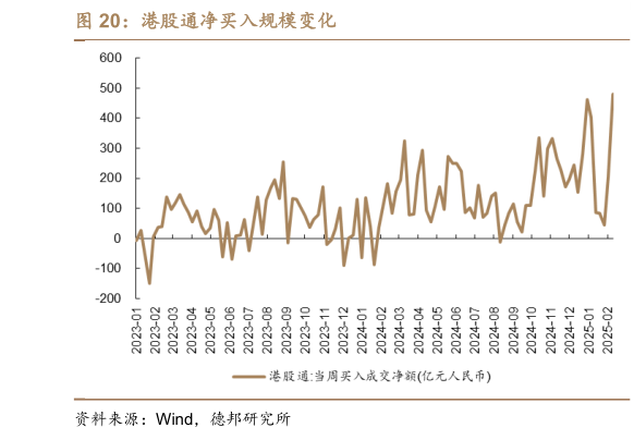 如何看待港股通净买入规模变化?