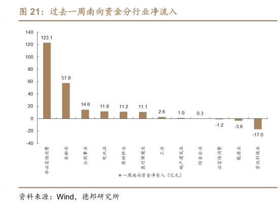 如何才能过去一周南向资金分行业净流入?