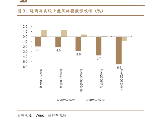 想问下各位网友近两周美股小盘风格指数涨跌幅（%）?