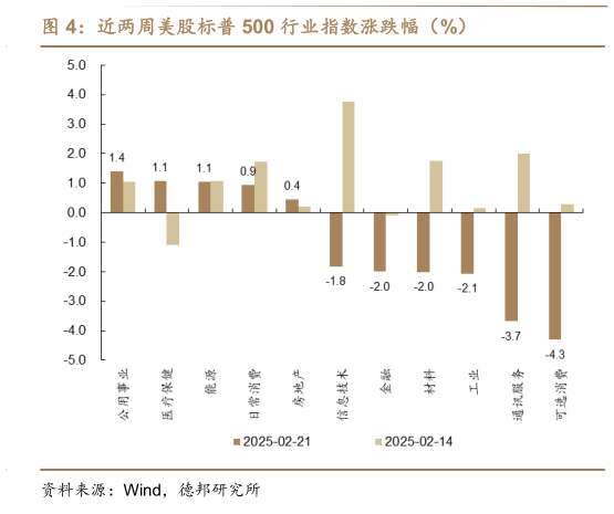 咨询下各位近两周美股标普 500 行业指数涨跌幅（%）?