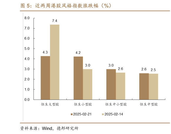 咨询下各位近两周港股风格指数涨跌幅（%）?