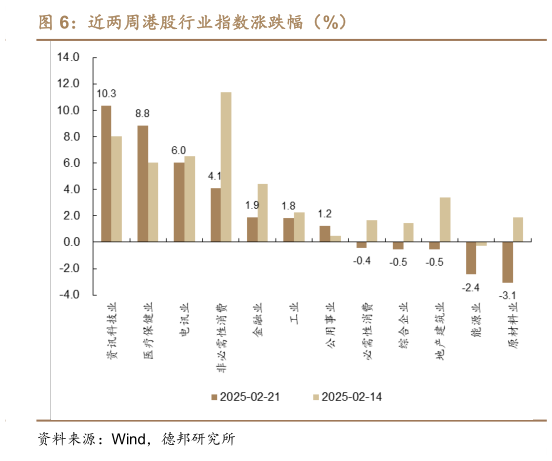 想关注一下近两周港股行业指数涨跌幅（%）?