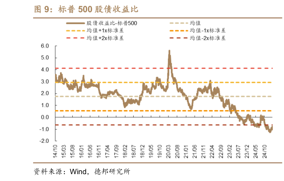 如何了解标普 500 股债收益比?