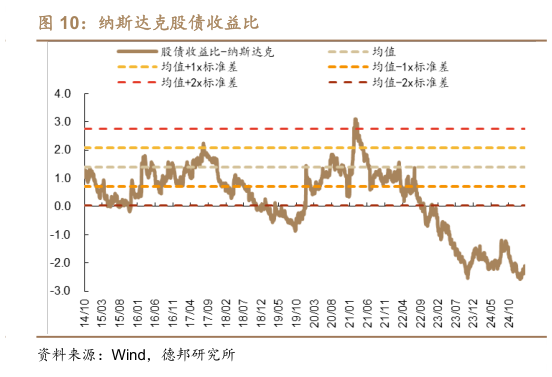 怎样理解纳斯达克股债收益比?