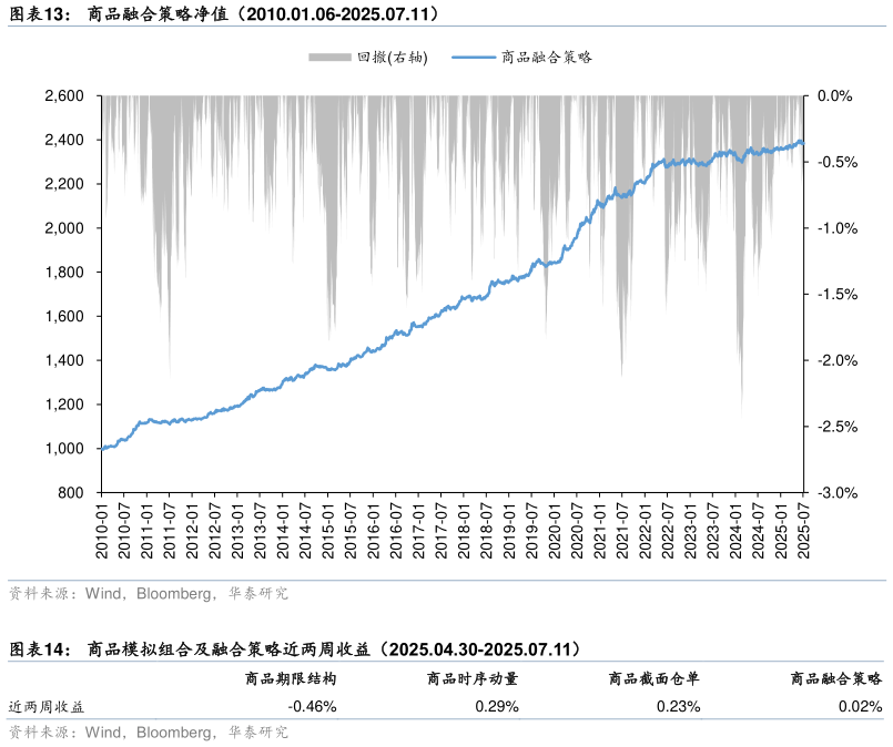 请问一下商品融合策略净值（2010.01.06-2025.07.11） 商品模拟组合及融合策略近两周收益（2025.04.30-2025.07.11）