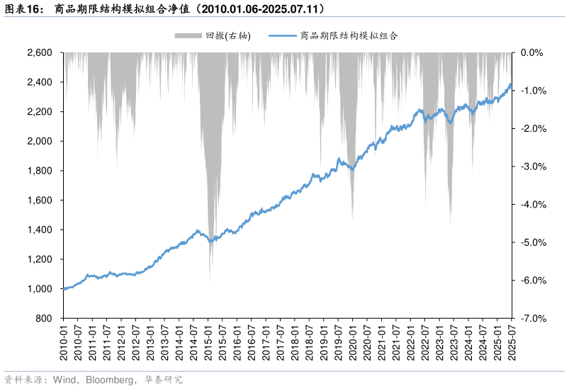 各位网友请教一下商品期限结构模拟组合净值（2010.01.06-2025.07.11）