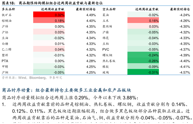 谁能回答商品期限结构模拟组合近两周收益贡献与最新仓位