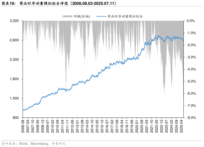 我想了解一下商品时序动量模拟组合净值（2006.08.03-2025.07.11）