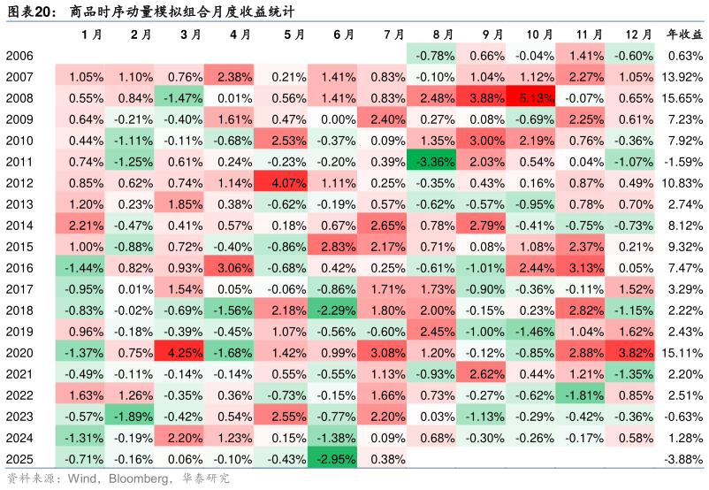 怎样理解商品时序动量模拟组合月度收益统计