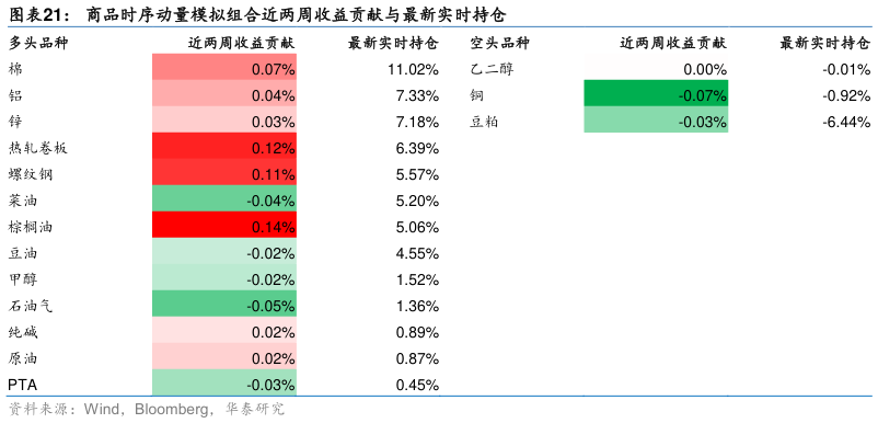 你知道商品时序动量模拟组合近两周收益贡献与最新实时持仓
