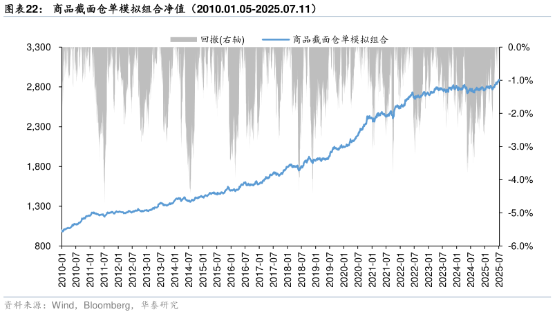 如何解释商品截面仓单模拟组合净值（2010.01.05-2025.07.11）