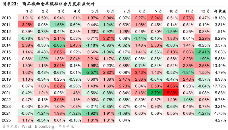 谁能回答商品截面仓单模拟组合月度收益统计