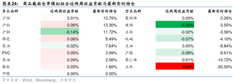 谁能回答商品截面仓单模拟组合近两周收益贡献与最新实时持仓