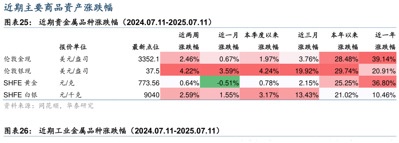 如何解释近期贵金属品种涨跌幅（2024.07.11-2025.07.11）