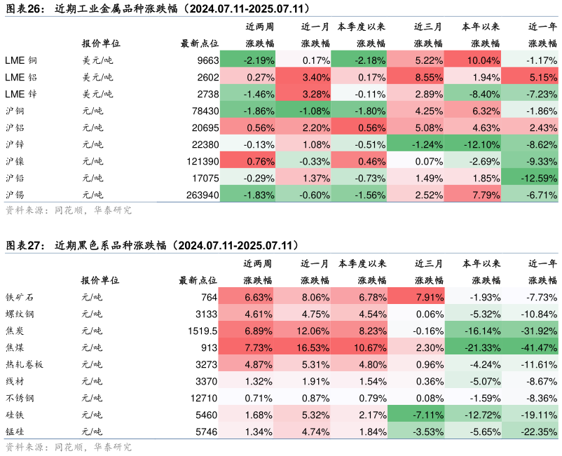 如何解释近期工业金属品种涨跌幅（2024.07.11-2025.07.11） 近期黑色系品种涨跌幅（2024.07.11-2025.07.11）