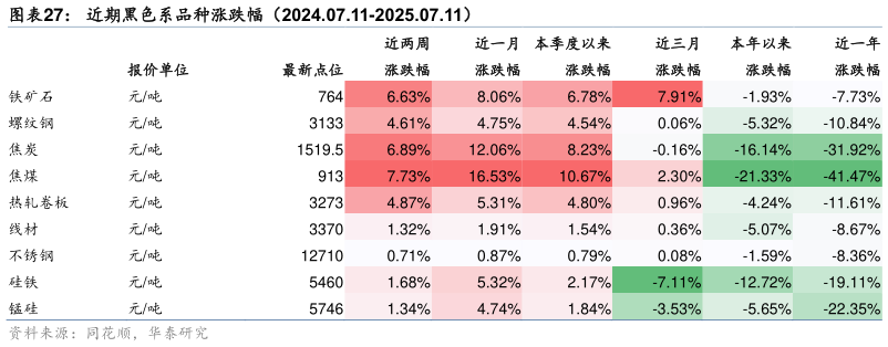 如何了解近期黑色系品种涨跌幅（2024.07.11-2025.07.11）