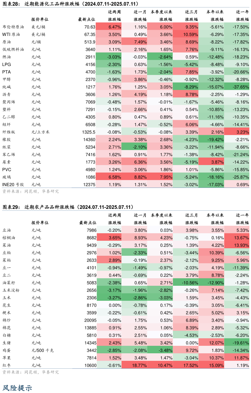 如何才能近期能源化工品种涨跌幅（2024.07.11-2025.07.11） 近期农产品品种涨跌幅（2024.07.11-2025.07.11）