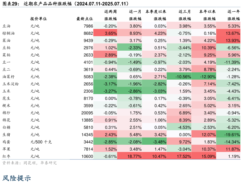 想关注一下近期农产品品种涨跌幅（2024.07.11-2025.07.11）