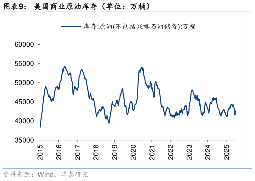 如何看待美国商业原油库存（单位：万桶）
