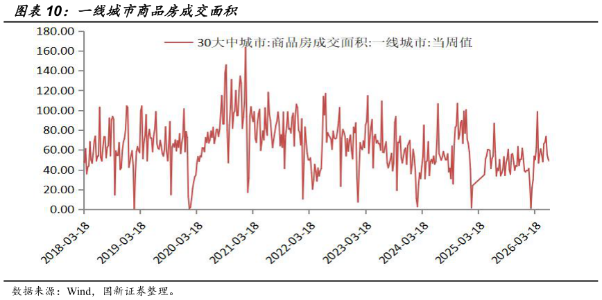 一起讨论下一线城市商品房成交面积