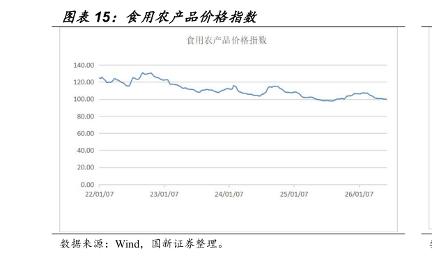 如何了解食用农产品价格指数