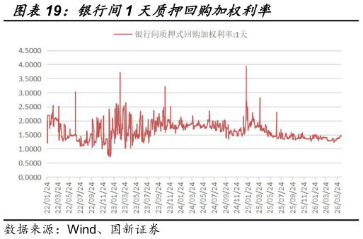 咨询下各位银行间1 天质押回购加权利率