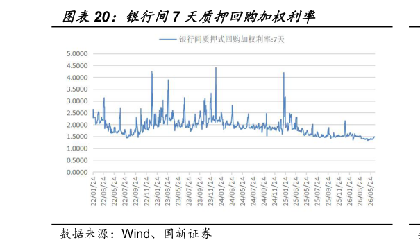 如何看待银行间7 天质押回购加权利率