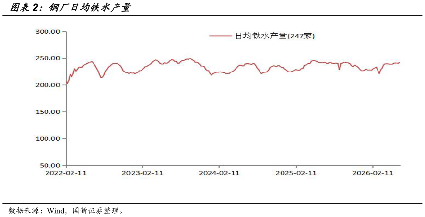 请问一下钢厂日均铁水产量