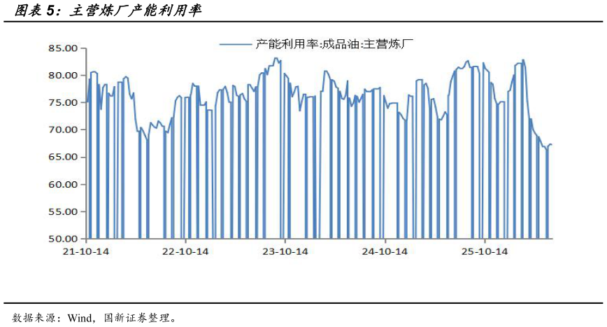 谁能回答主营炼厂产能利用率