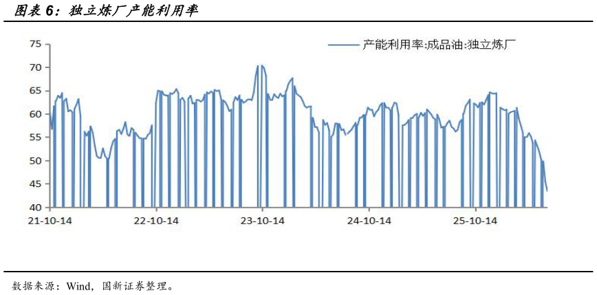 想关注一下独立炼厂产能利用率