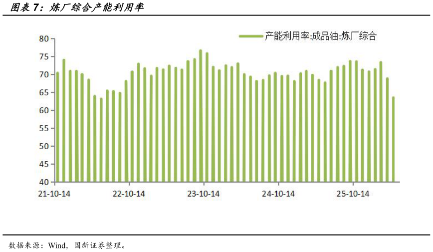 谁能回答炼厂综合产能利用率