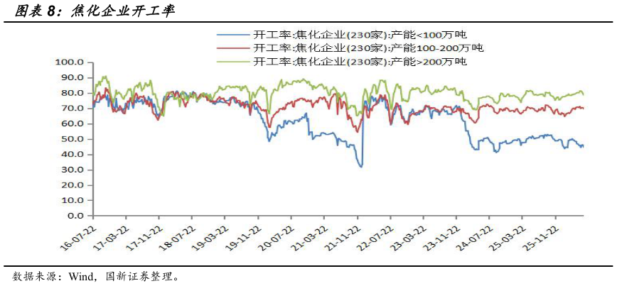 谁能回答焦化企业开工率