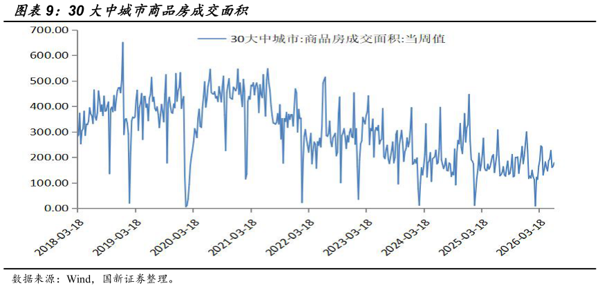 一起讨论下30 大中城市商品房成交面积