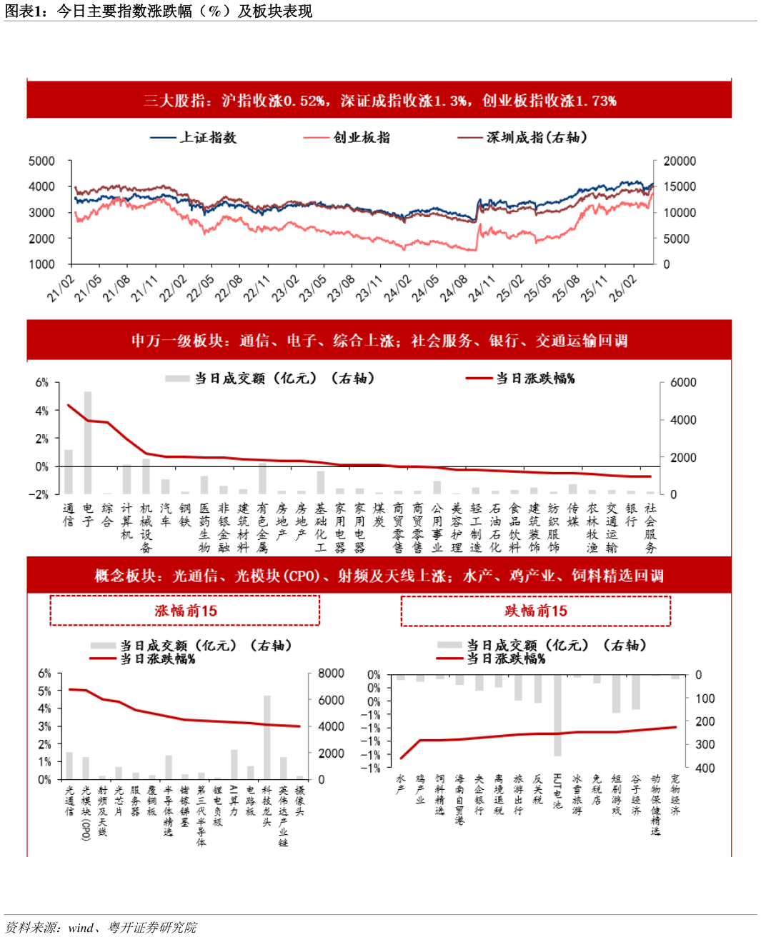 咨询大家今日主要指数涨跌幅（%）及板块表现