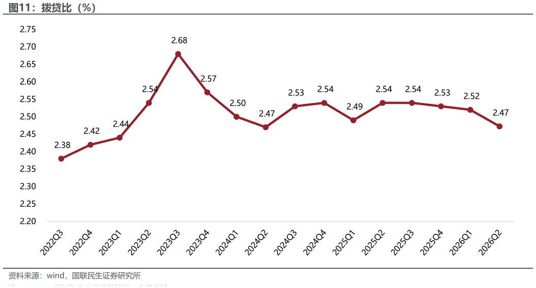 如何解释拨贷比（%）