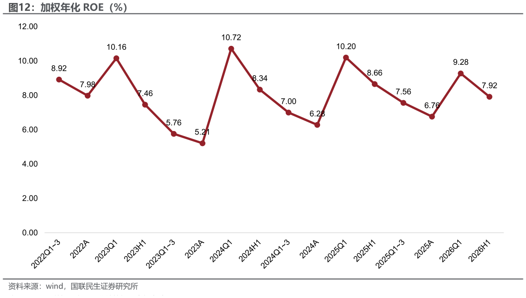 谁知道加权年化 ROE（%）