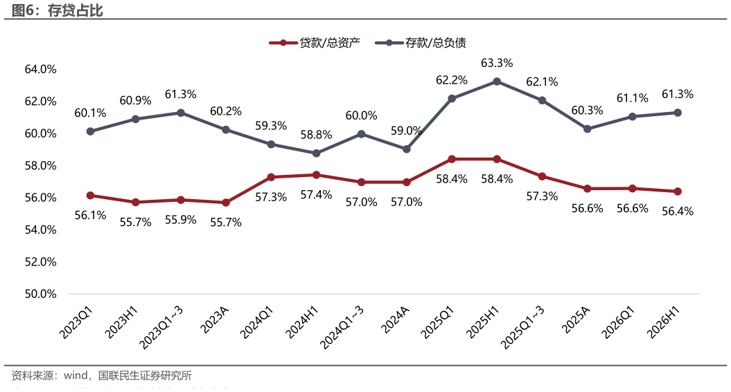 如何看待存贷占比