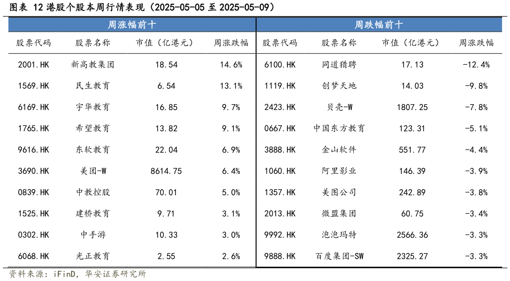 想关注一下港股个股本周行情表现（2025-05-05 至 2025-05-09）