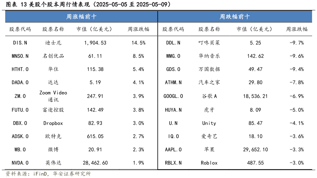 想关注一下美股个股本周行情表现（2025-05-05 至 2025-05-09）